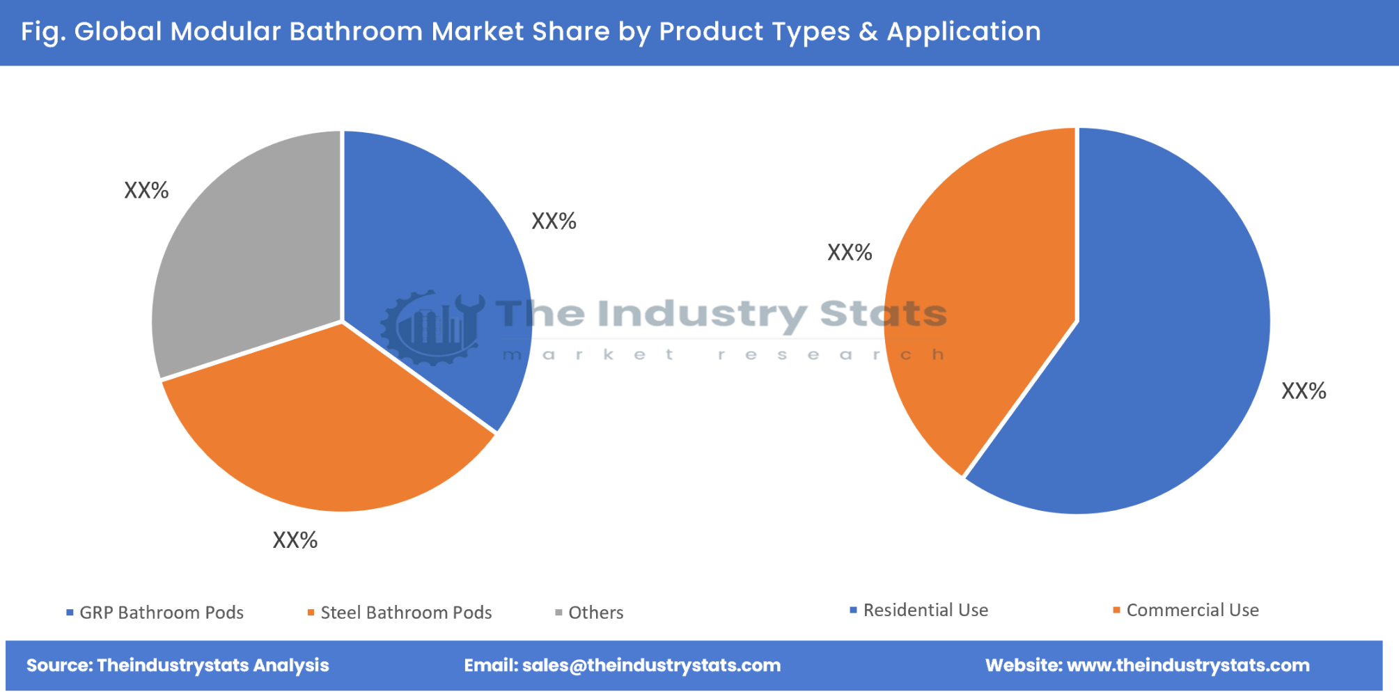 Modular Bathroom Share by Product Types & Application